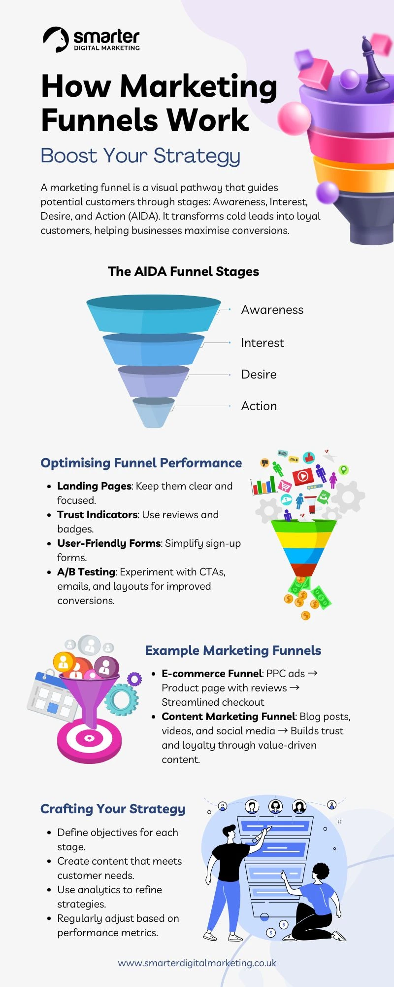 How Marketing Funnels Work Boost Your Strategy